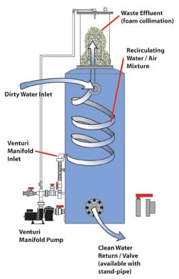 Foam Fractionation Infogram